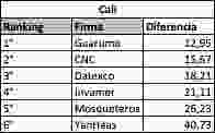 Ranking por capitales Cali