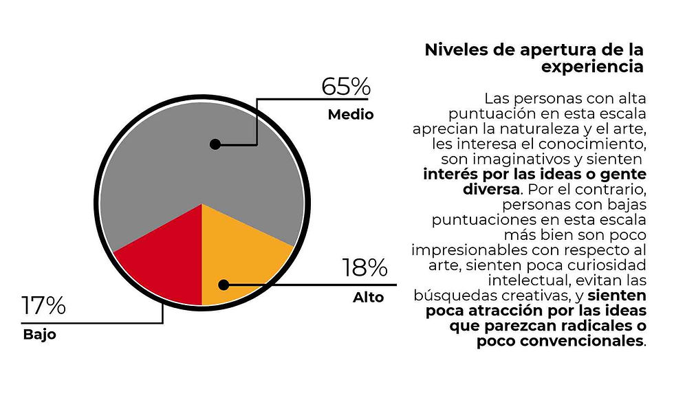 Niveles de apertura de la experiencia