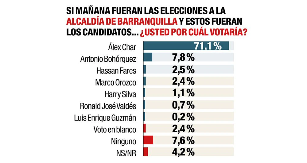 Elections to the mayor of Barranquilla