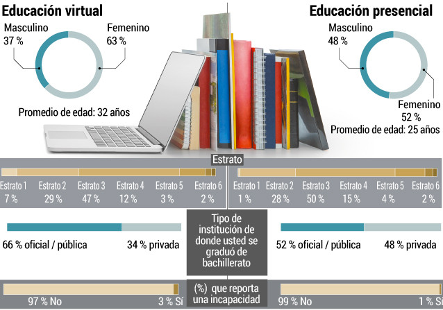 Educación Virtual vs Presencial en Colombia