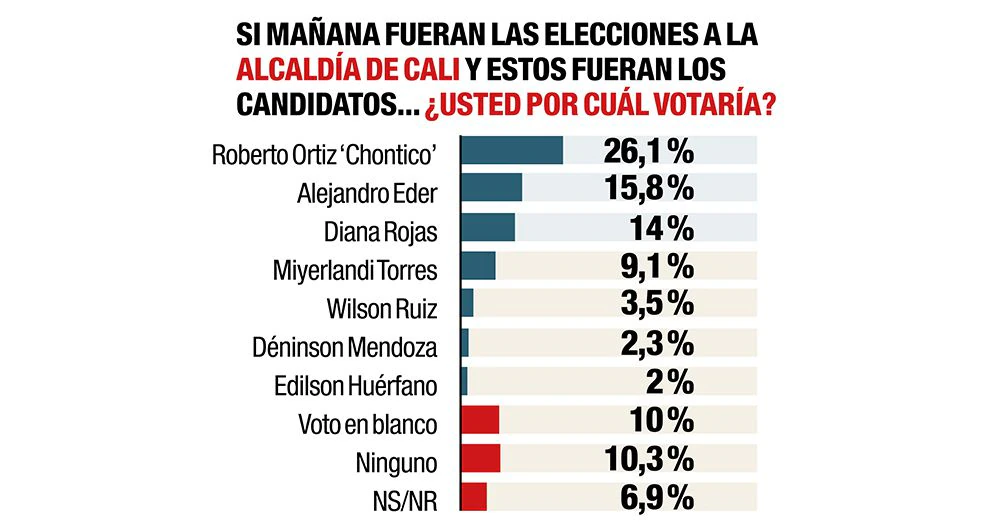 Intención de voto, Cali