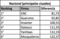 Ranking de Firmas encuestadoras