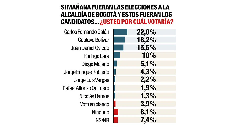 Intención de voto en Bogota