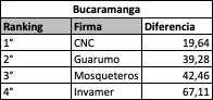 Ranking por ciudad - Bucaramanga