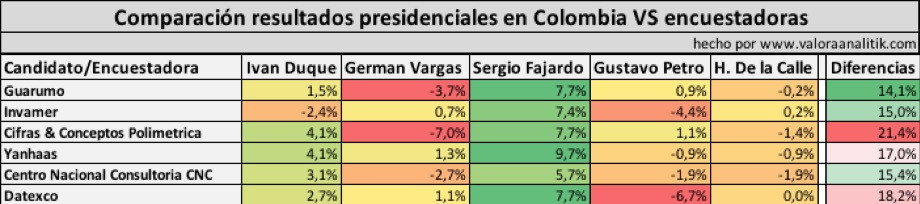 Comparativo resultados presidenciales en Colombia vs encuestadoras