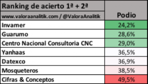 Ranking de acierto de encuestadoras 1ª y 2ª vuelta