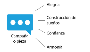 Pre-test asociadas a la campaña o pieza