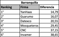 Ranking Por Capitales - Barranquilla