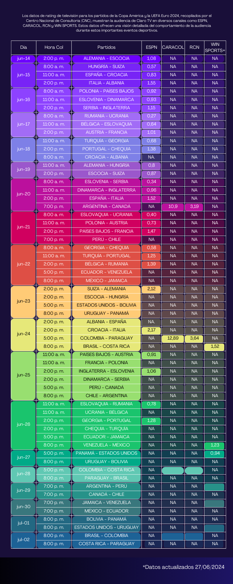 analisis de rating, Consumo de televisión Copa america y Eurocopa 2024