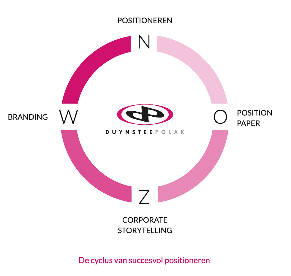 Positioneren, position paper, corporate storytelling, brnding, DuynsteePolak