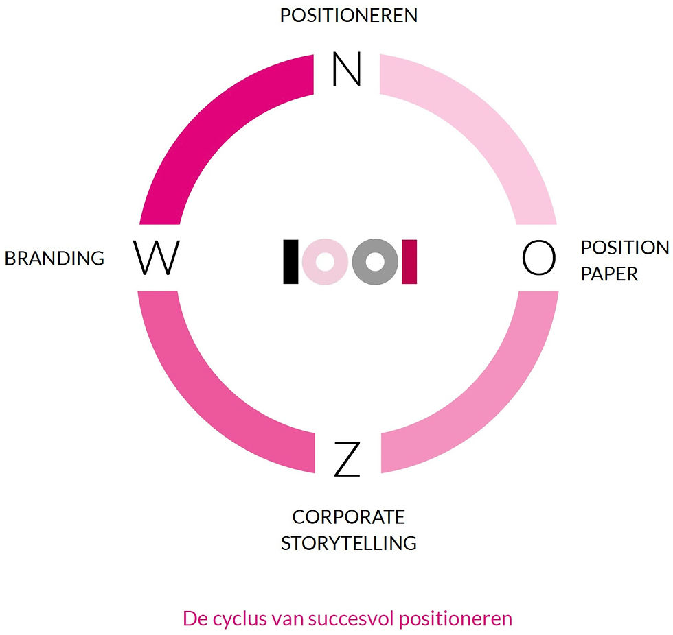 Succesvol positioneren