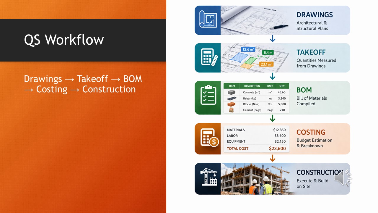 Building Quantities Efficient Estimates in Construction: Essential Guide for Architects and ...