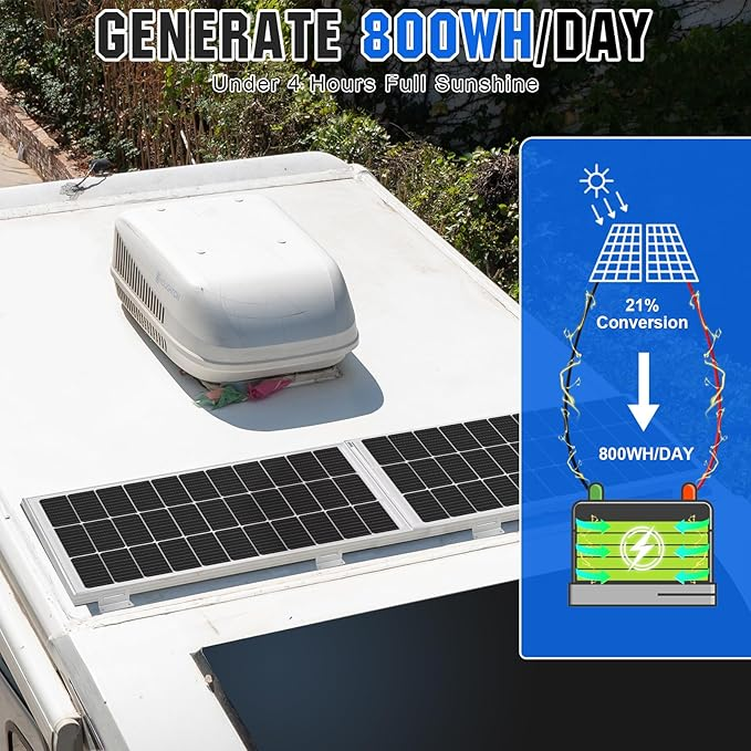 Solar panels on a rooftop under sun, generating 800Wh/day with 21% conversion. Diagram and text highlight energy efficiency.