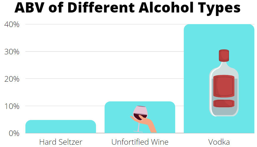 Graph illustrating respective ABV percentages of differing alcohols: hard seltzer 4.75%, unfortified wine 11.7%, vodka 40%.