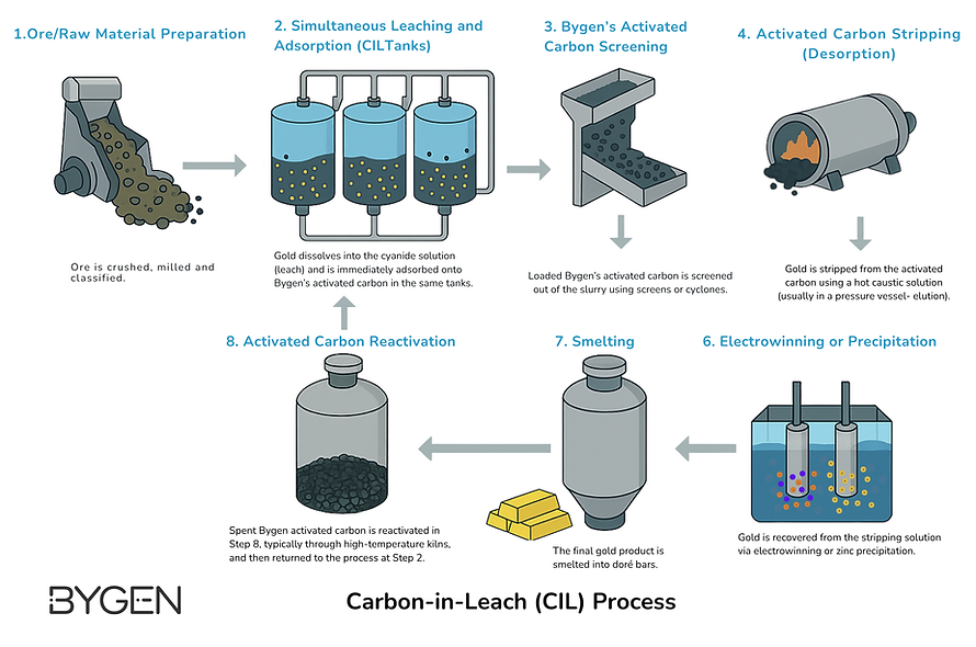 Carbon-in-Leach (CIL) gold recovery process