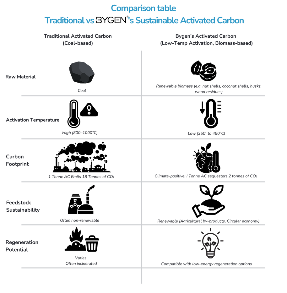 V2 CONVENTIONAL VS BYGEN ACTIVATED CARBON (1).png
