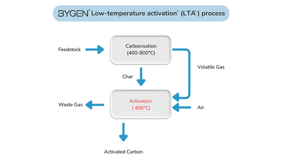 Low-temperature activation (LTA ) process_transparent bg.png
