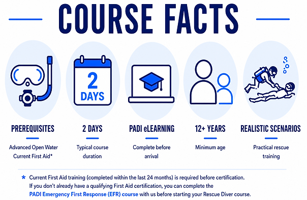 Course facts graphic for the PADI Rescue Diver course in Mahahual showing prerequisites, two-day duration, PADI eLearning, minimum age of 12 years and realistic rescue training scenarios.