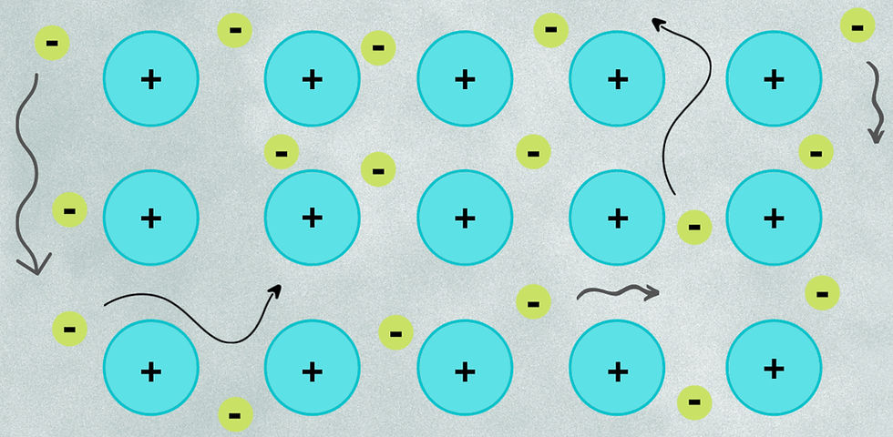 Illustration depicting metallic bonding, where a network of metal atoms shares a cloud of free-moving valence electrons, forming a structured layer.
