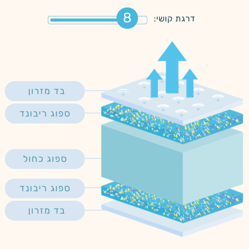 דרגת קושי 8