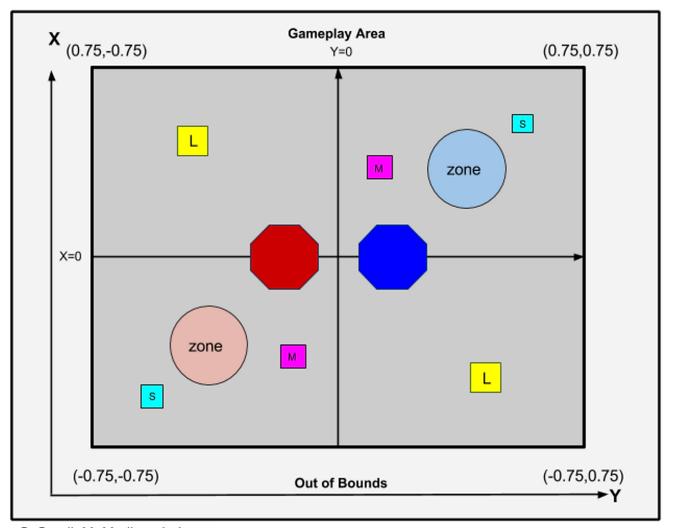 Overall diagram of this year's playing field.