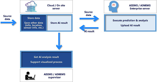 AISIMS_AIMEMS_enterprise_server_work-flow.jpg