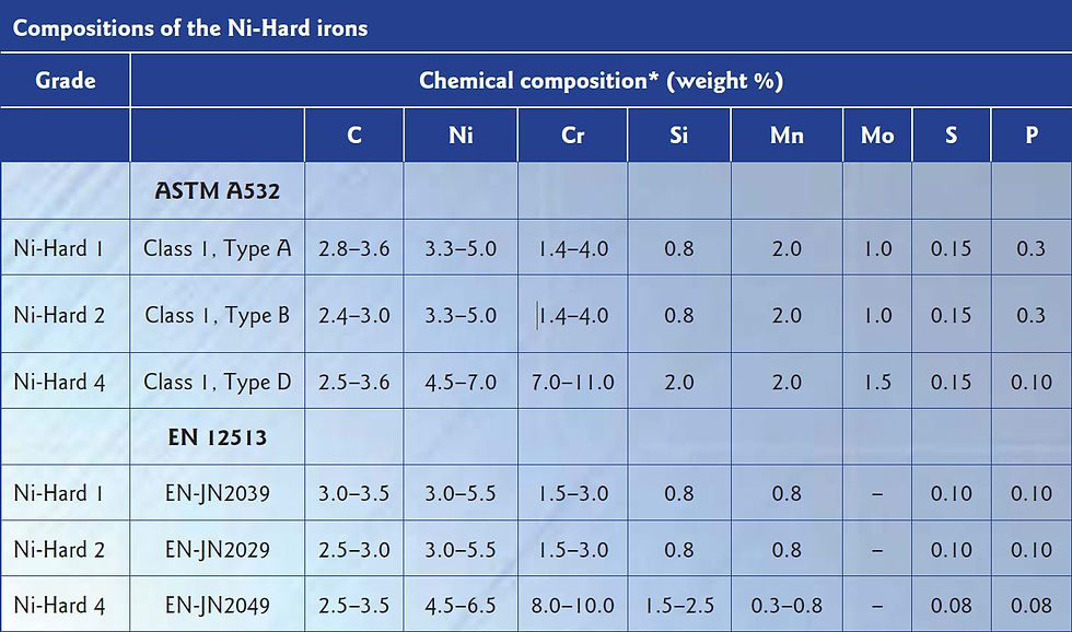 Ni-Hard iron Composition Chart