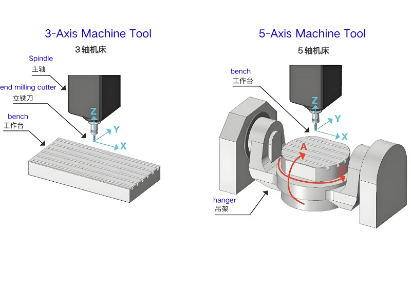 3-Axis VS 5-Axis