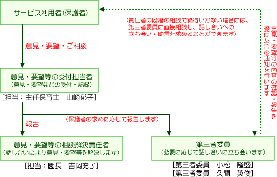 もとの保育園問題解決の仕組み