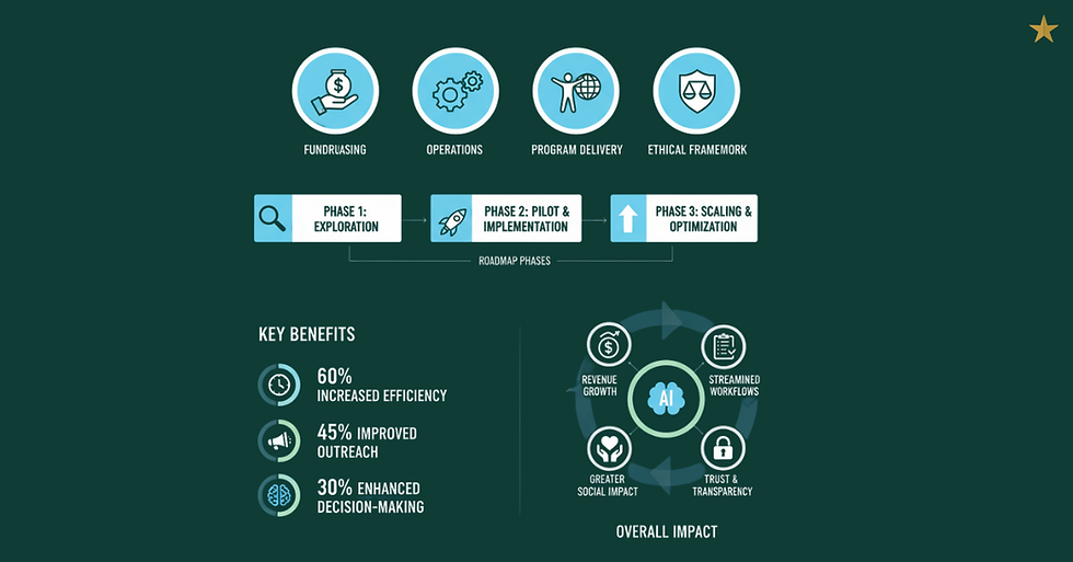 Infographic on a green background showing phases of a project roadmap and key benefits like efficiency, outreach, and decision-making.