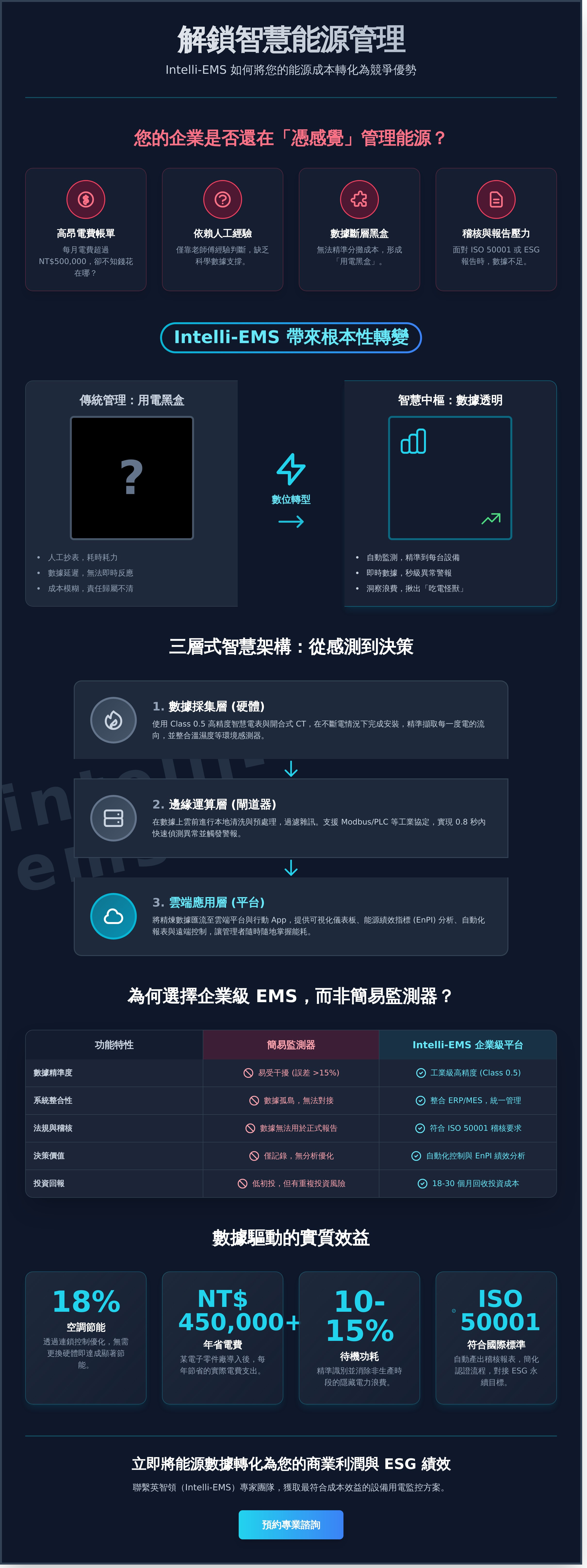 設備用電 監控 infographic - visual guide