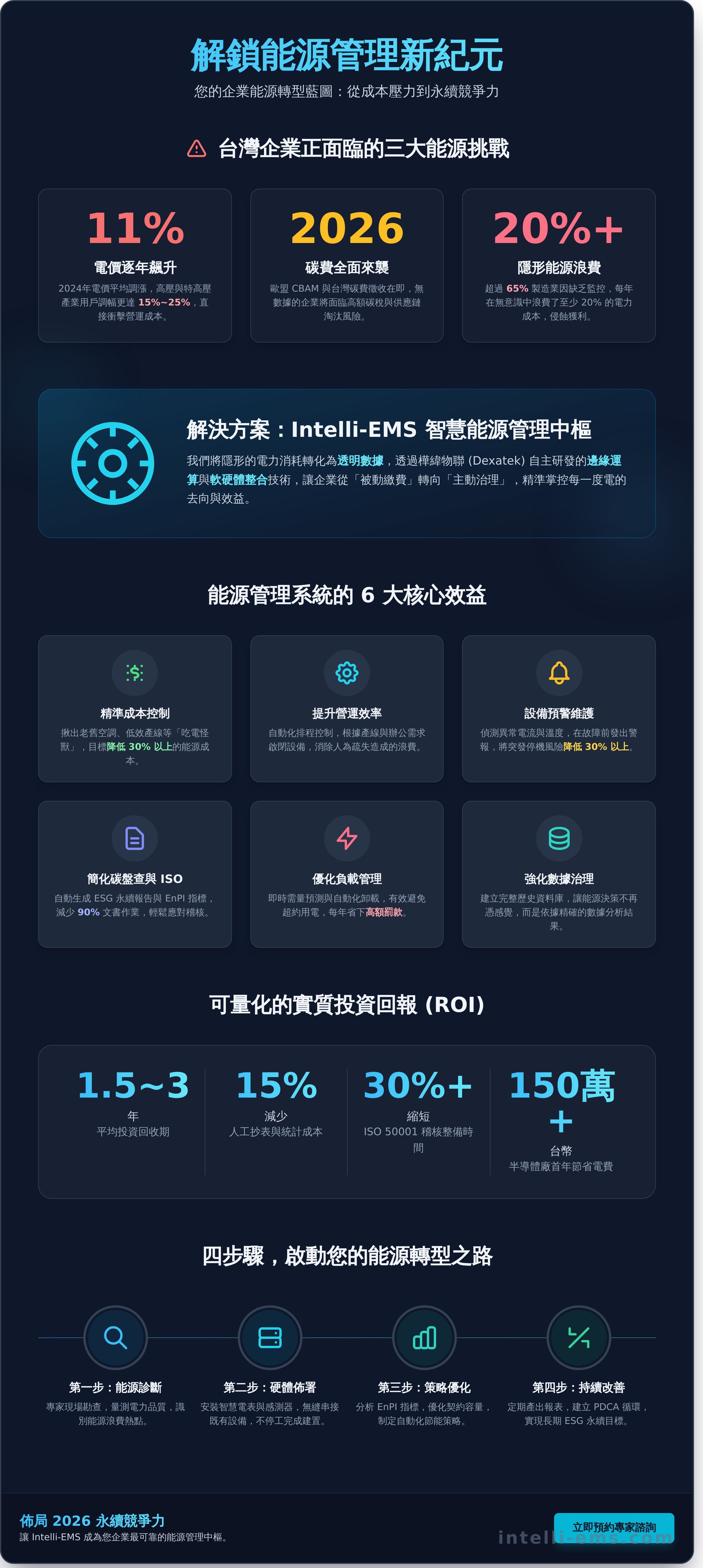 能源管理系統 效益 infographic - visual guide