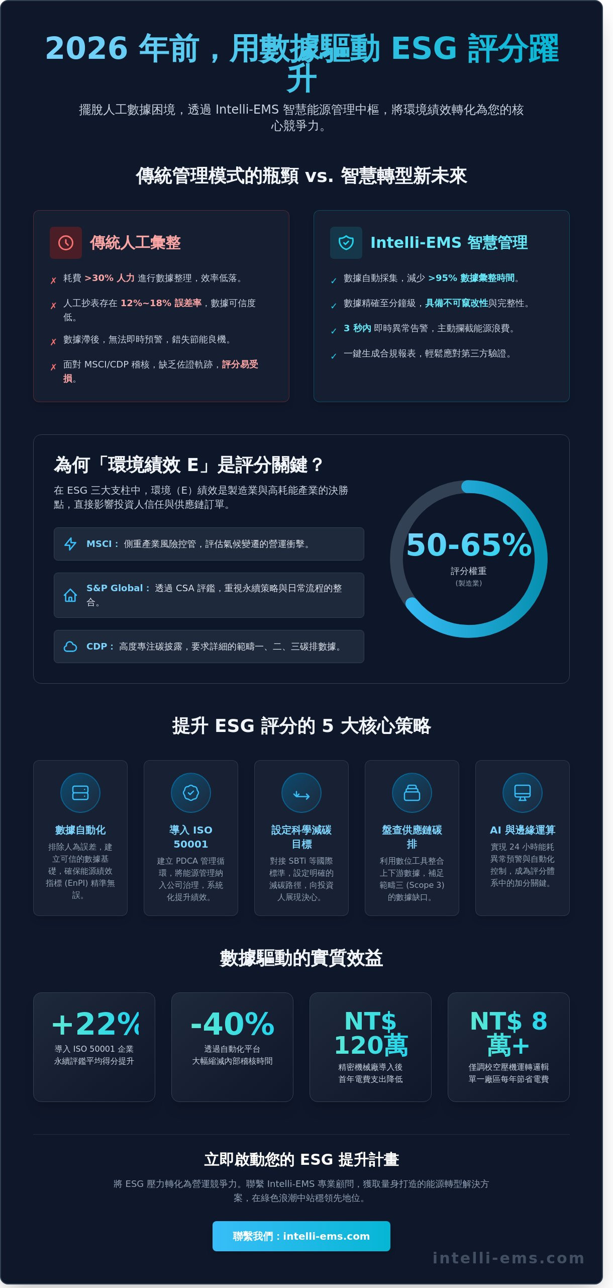 提升企業ESG評分