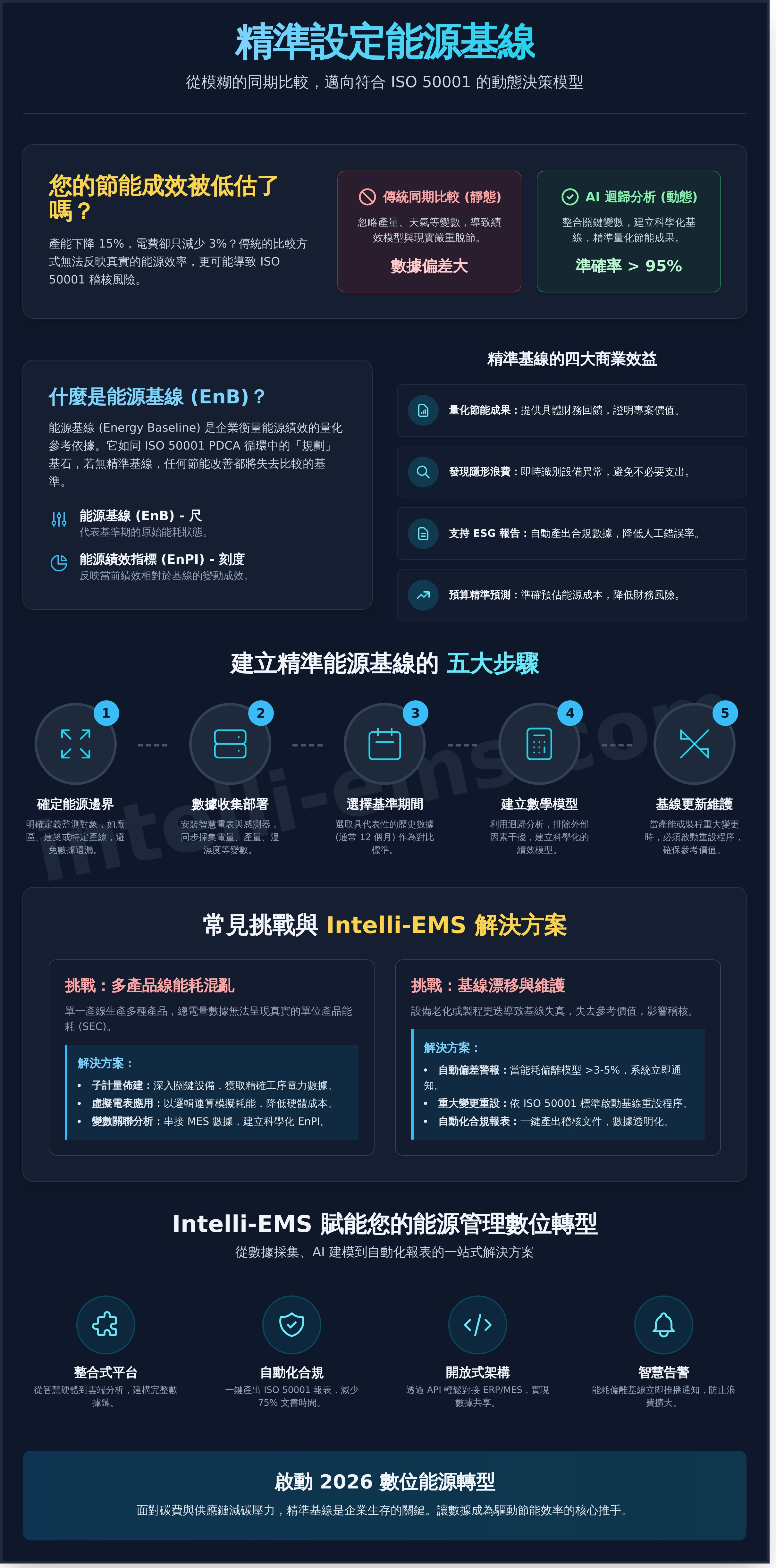 能源基線 設定 infographic - visual guide