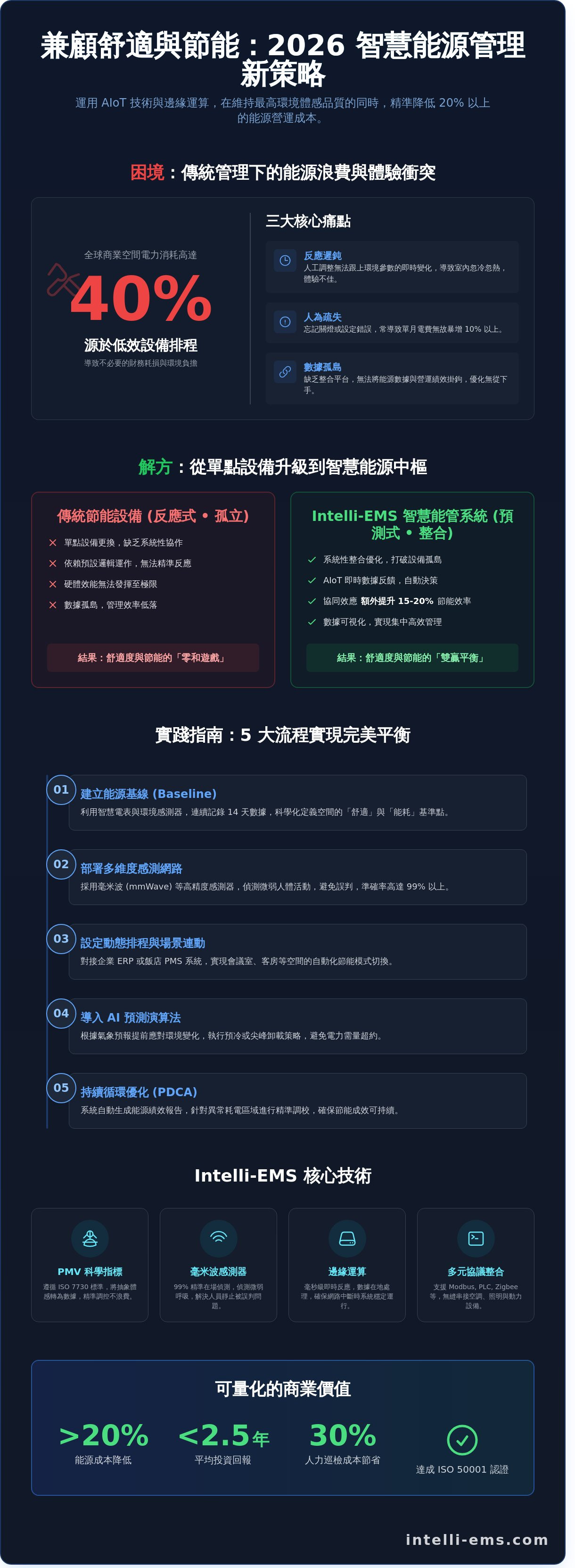 舒適度與節能