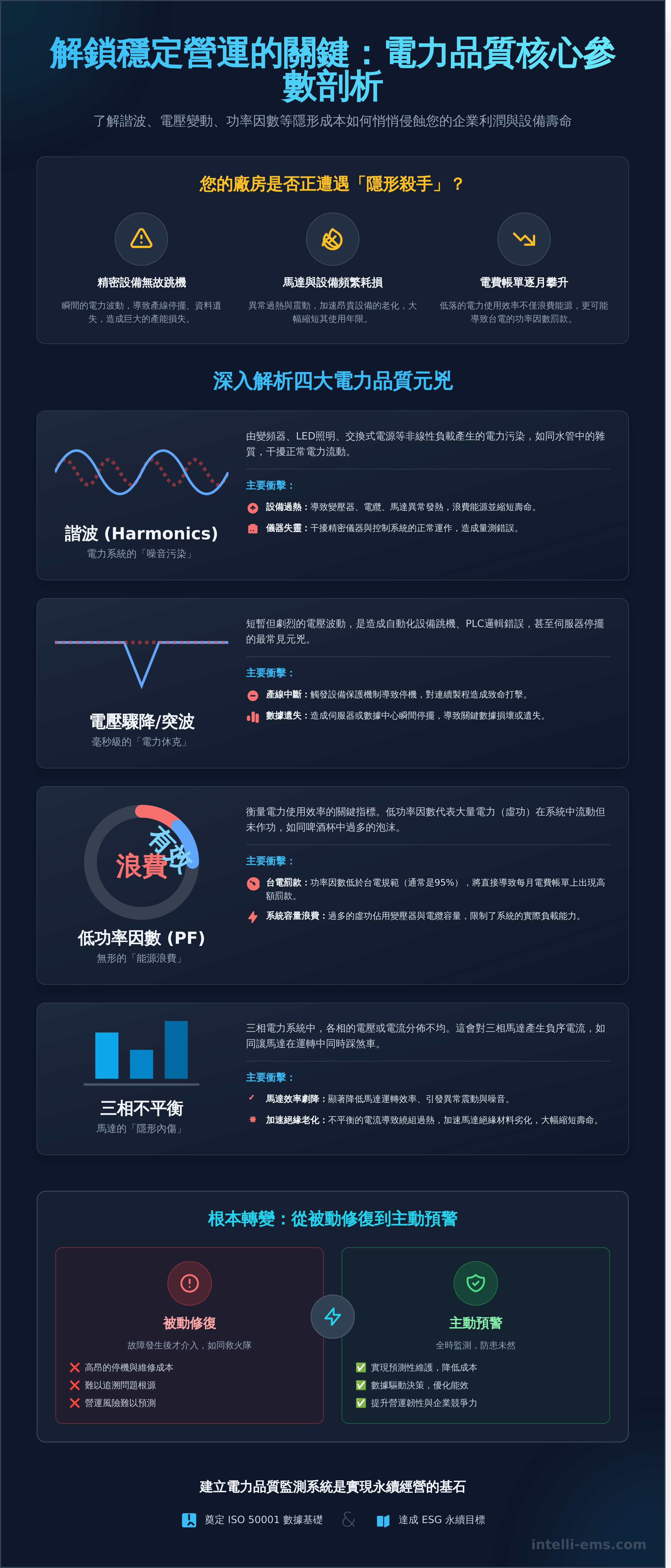 電力品質 監測 infographic - visual guide
