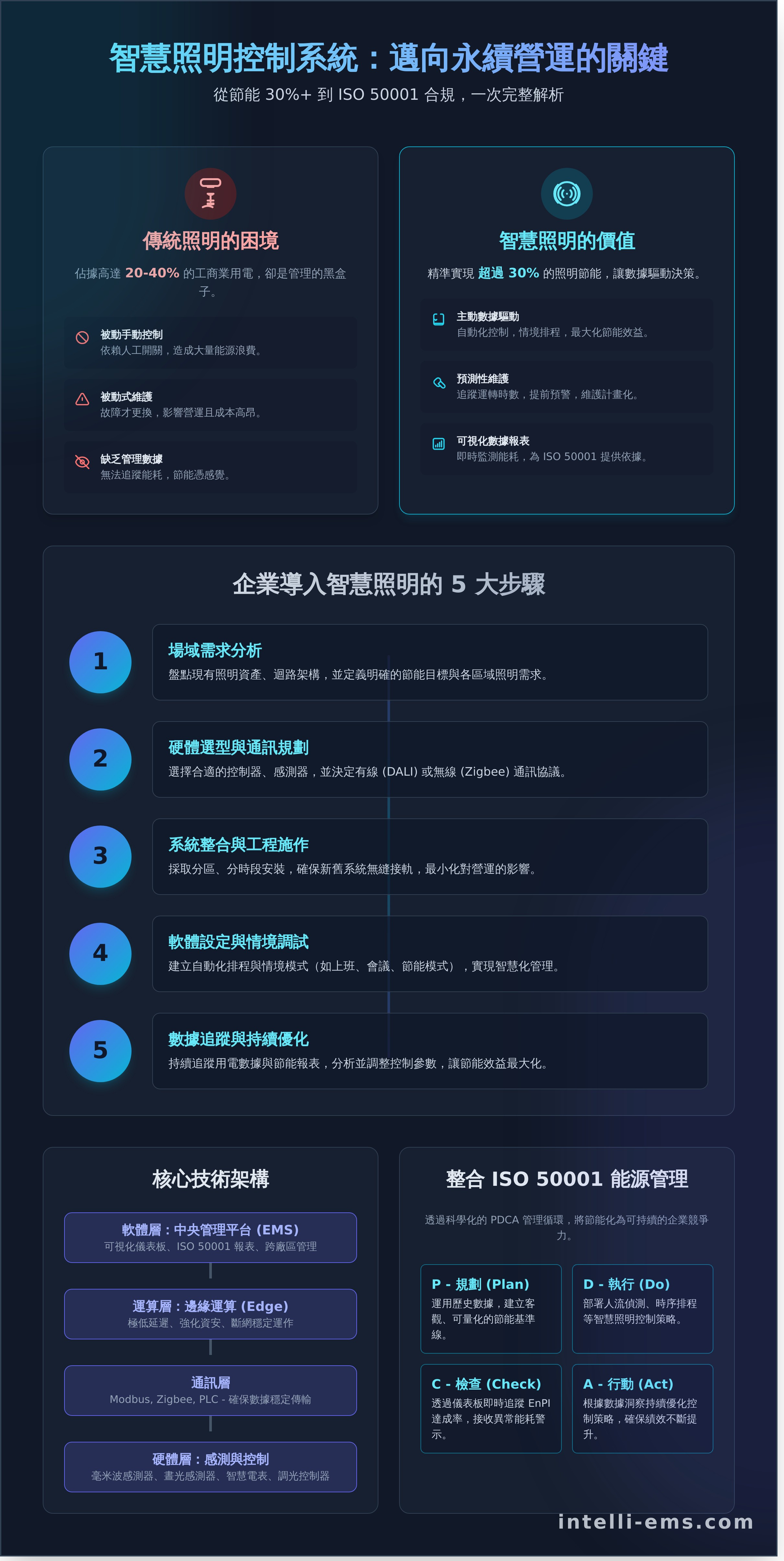 智慧照明 控制系統 infographic - visual guide
