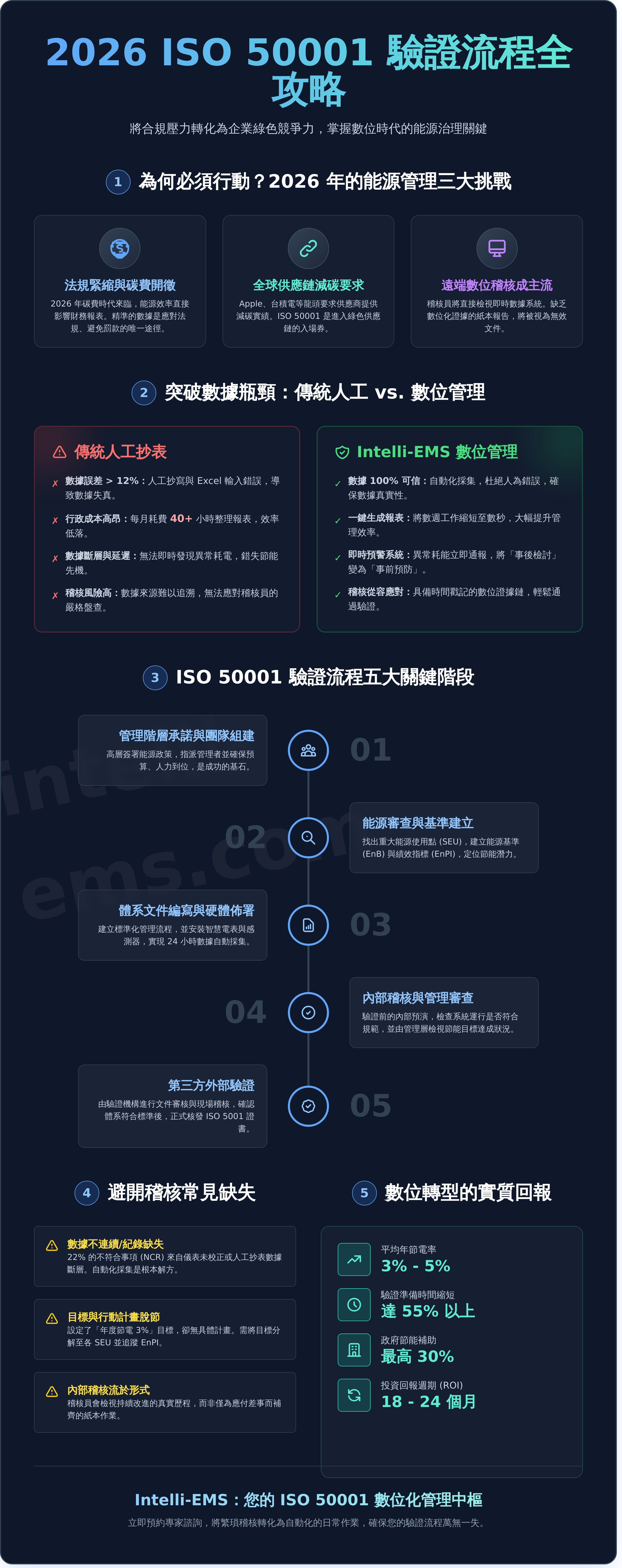 ISO 50001 驗證流程 infographic - visual guide