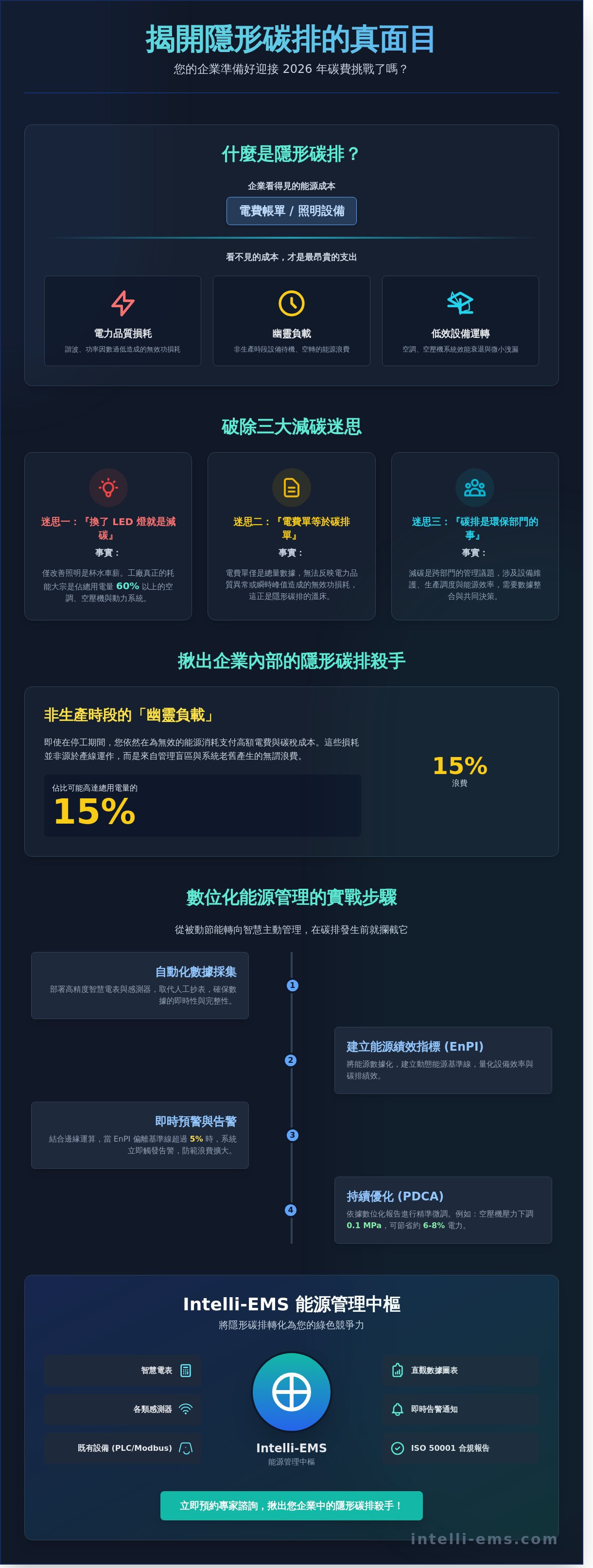 隱形碳排