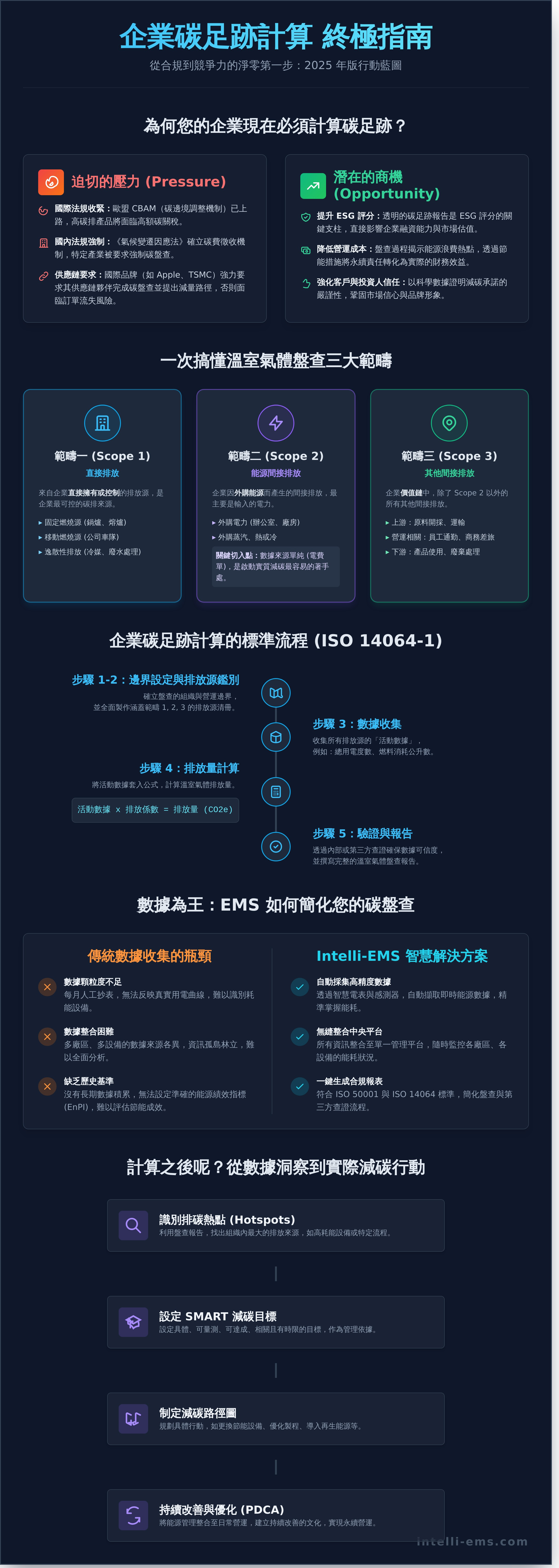 碳足跡 計算 infographic - visual guide