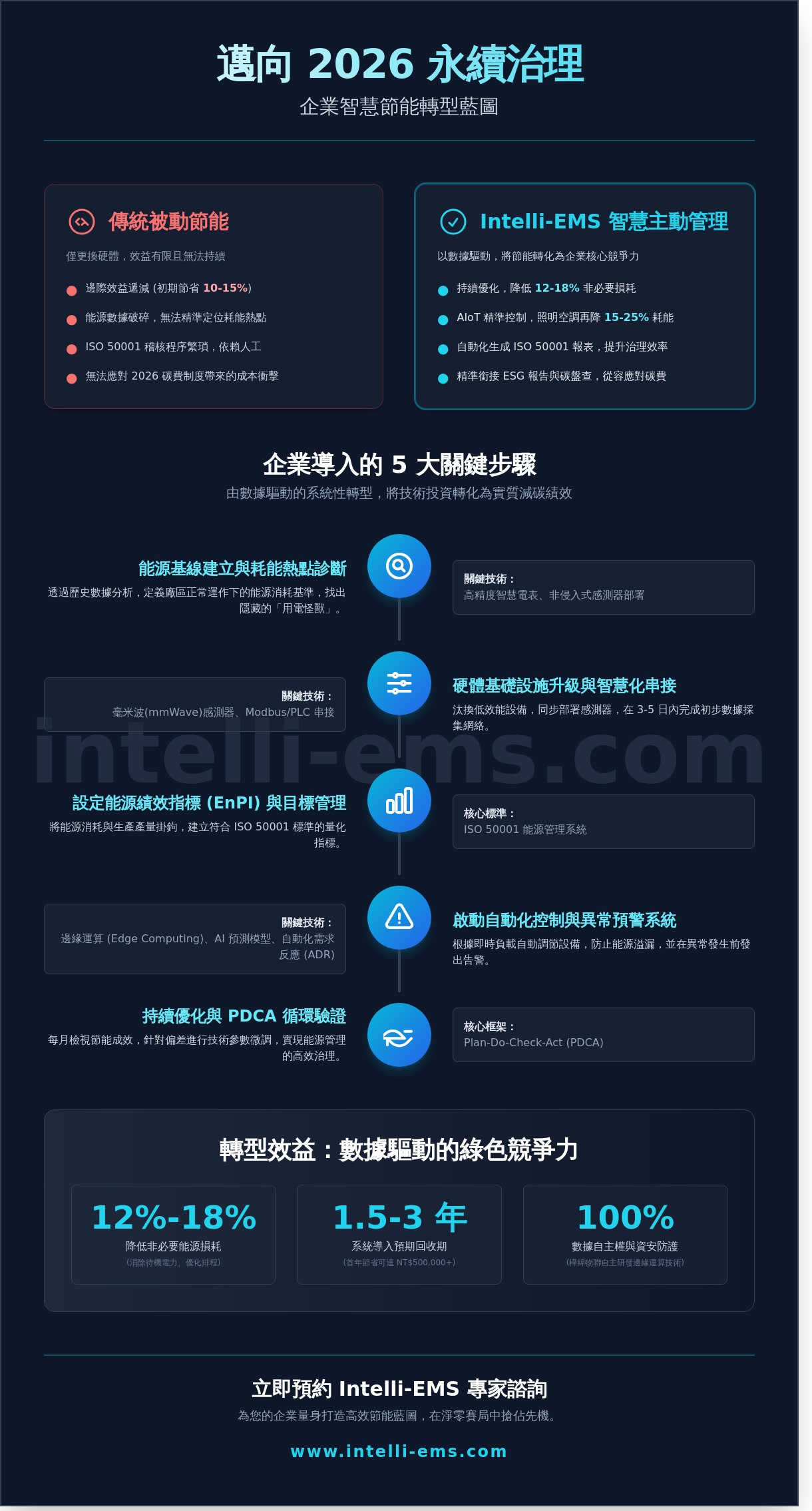 節能技術應用