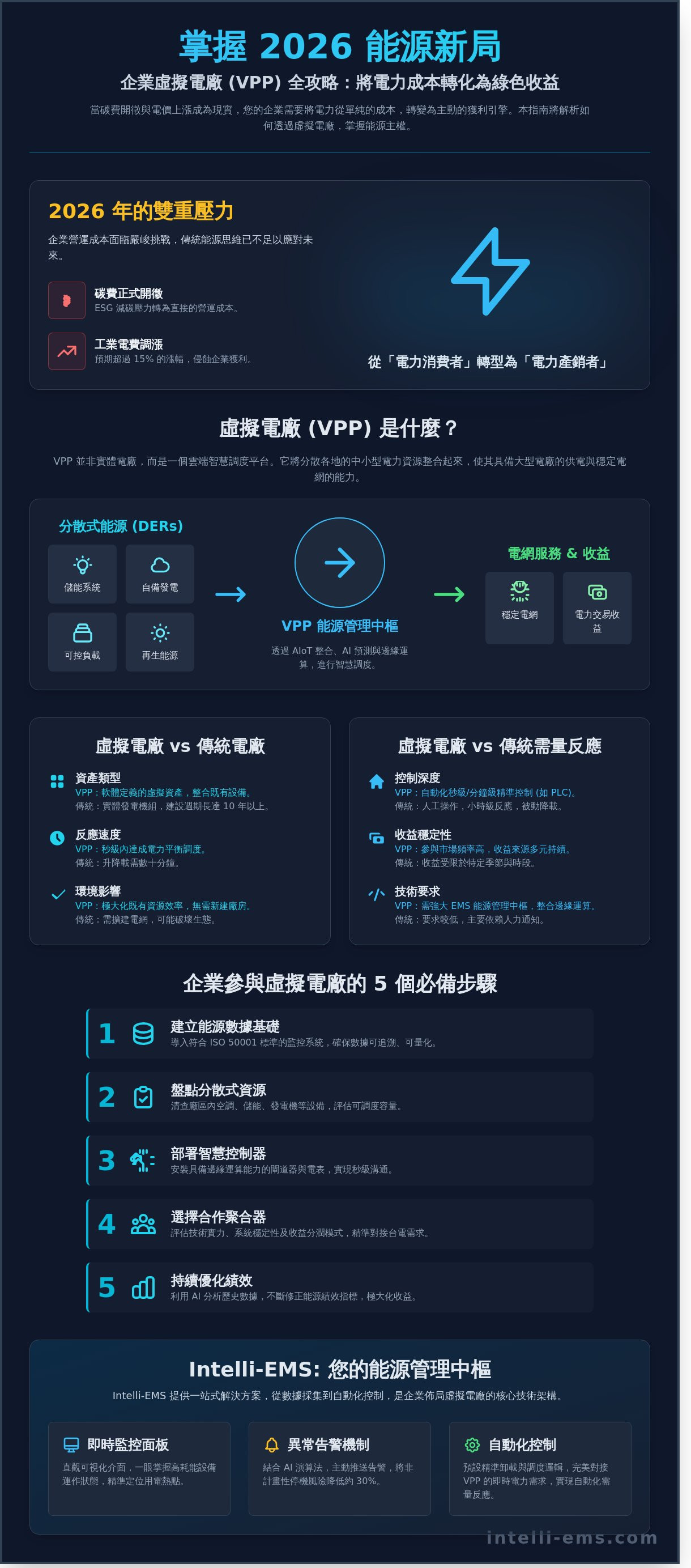 虛擬電廠