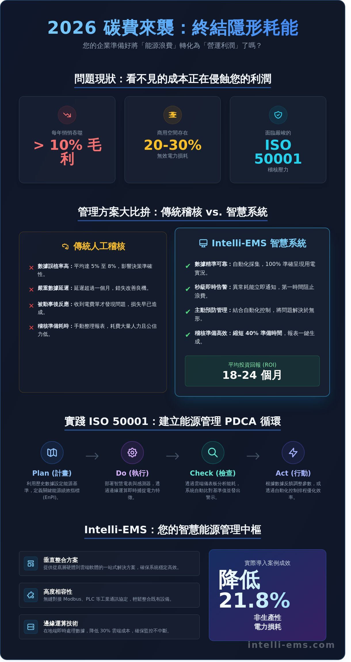 能源浪費管理