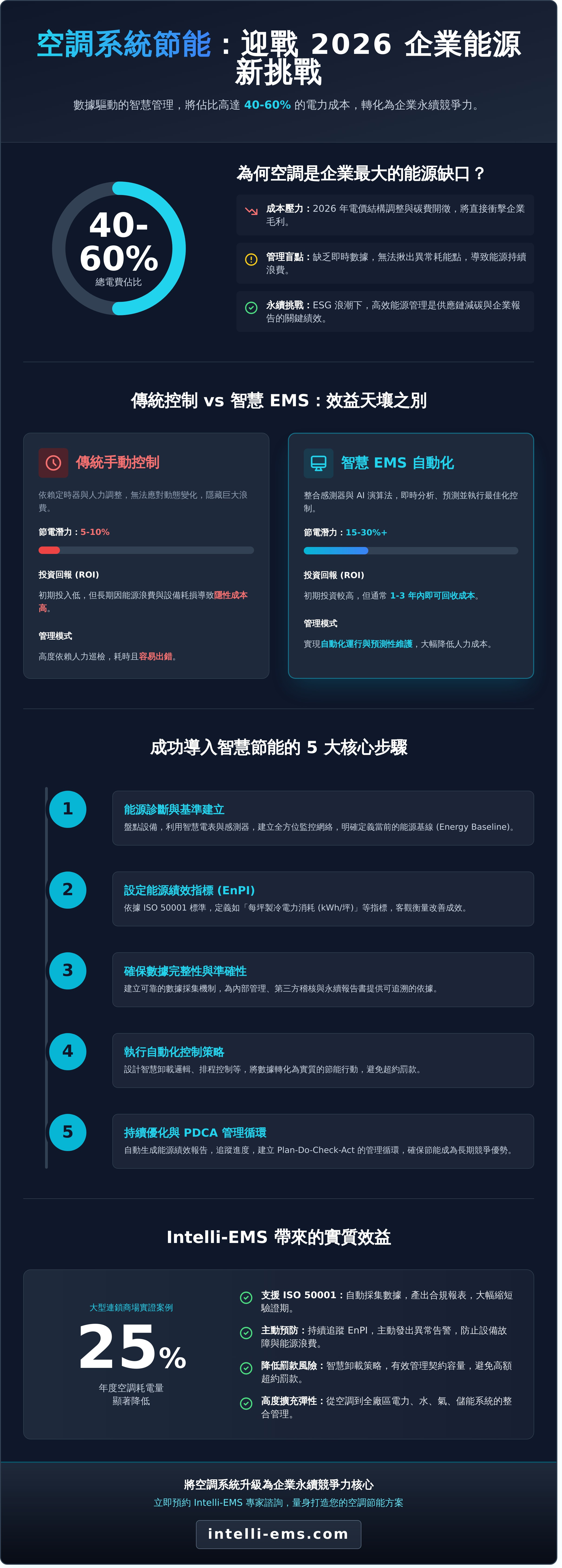 空調系統 節能 infographic - visual guide