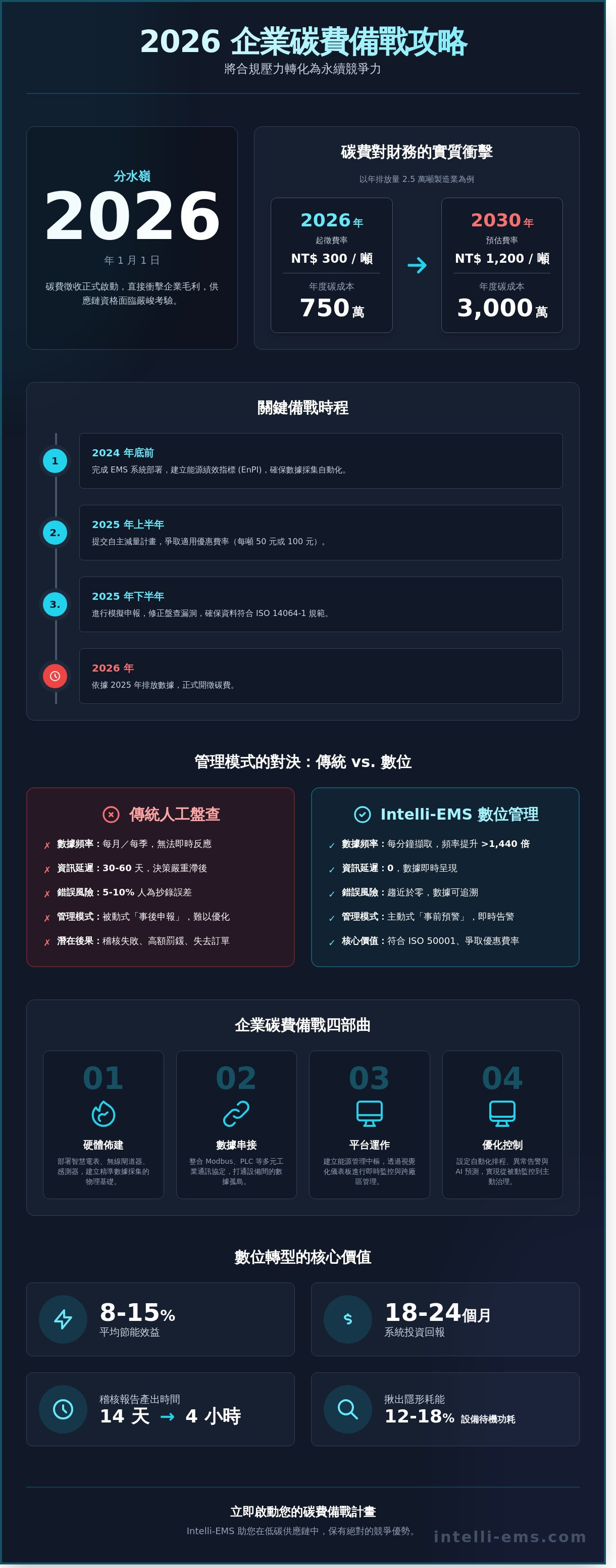 碳費變革備戰