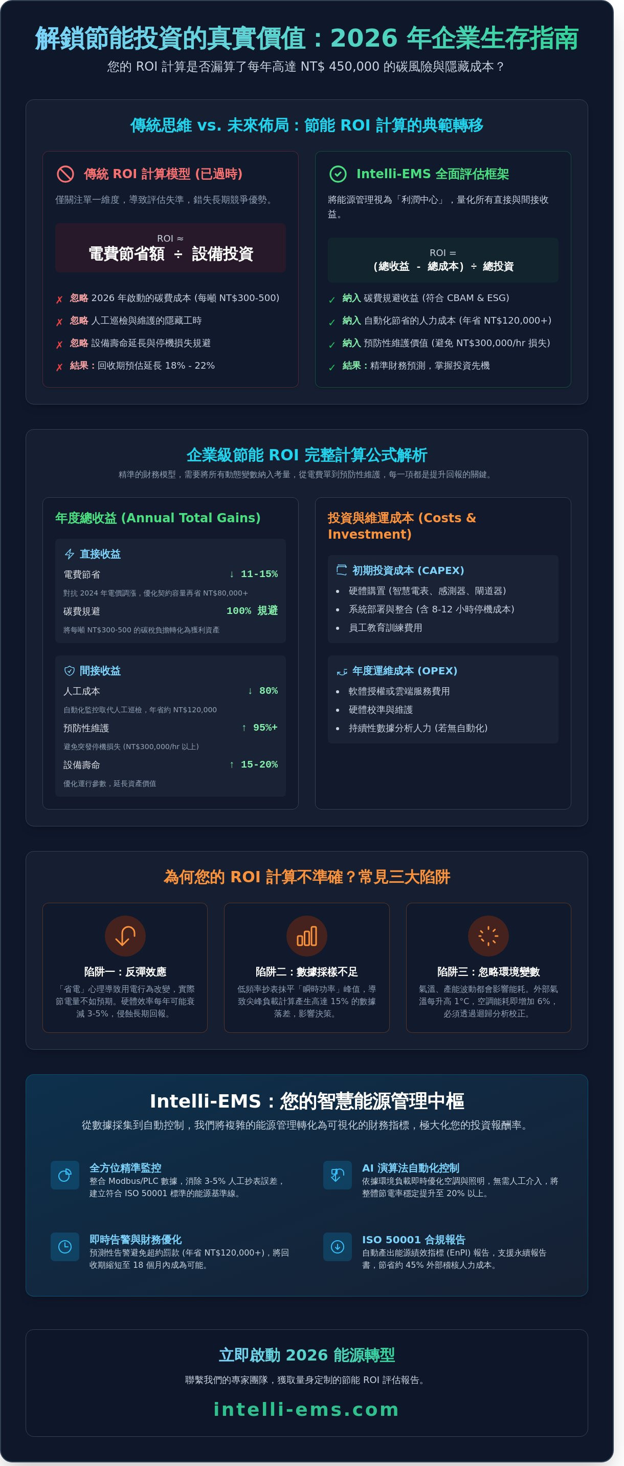 如何計算節能 ROI infographic - visual guide