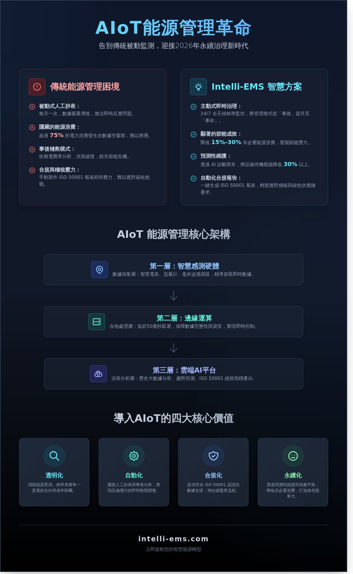 AIoT能源管理
