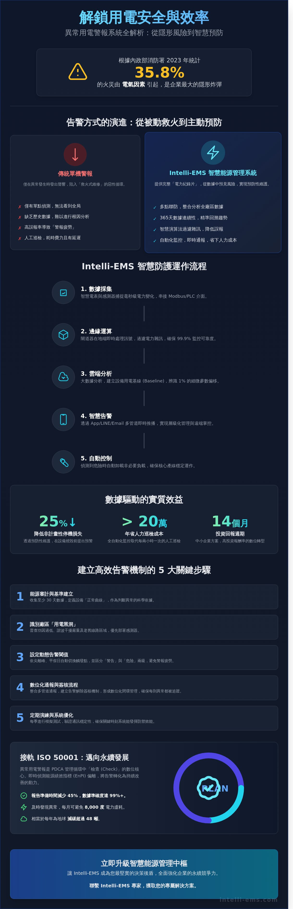 異常用電 警報 infographic - visual guide