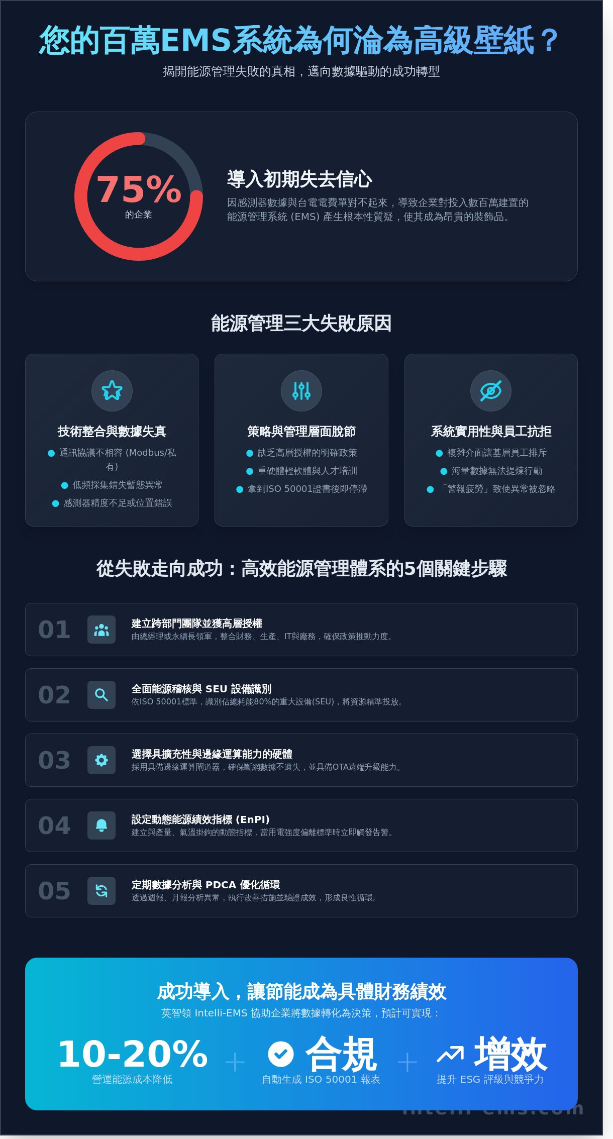 能源管理 失敗原因