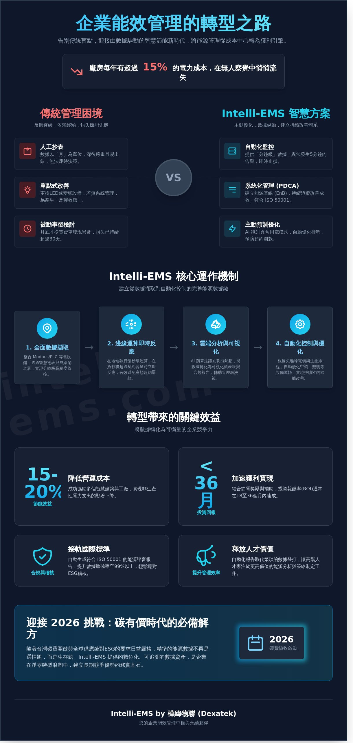 企業能效管理